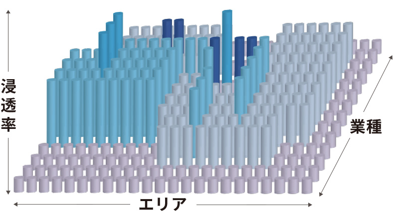 ターゲットが属するセグメント・業界の動向を調査