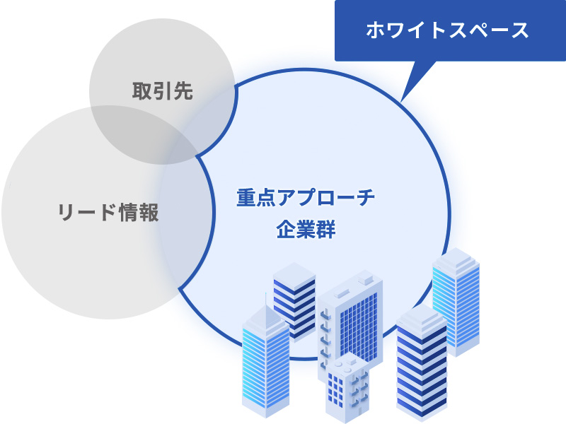 自社の傾向に基づく確度の高いターゲット選定が可能