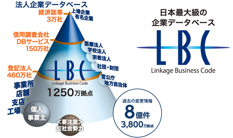 事業拠点を網羅した日本最大級の法人企業データベースLBC