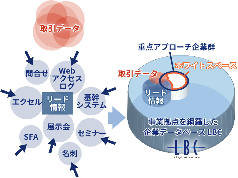 自社の強みを把握し、優先すべきホワイトスペースを把握
