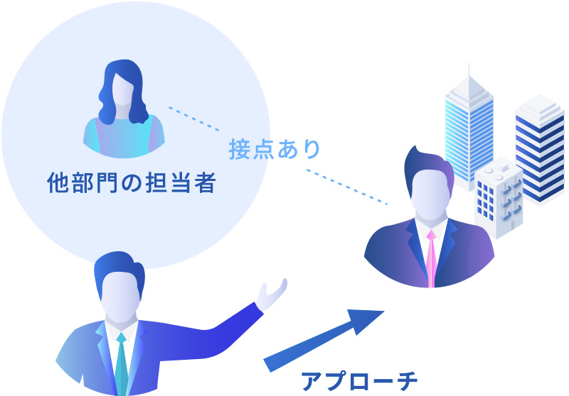 名刺情報の共有により全社的な接点を活かしたアプローチを実現
