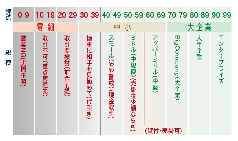 与信判断に利用しやすい企業規模に応じた評点を付与