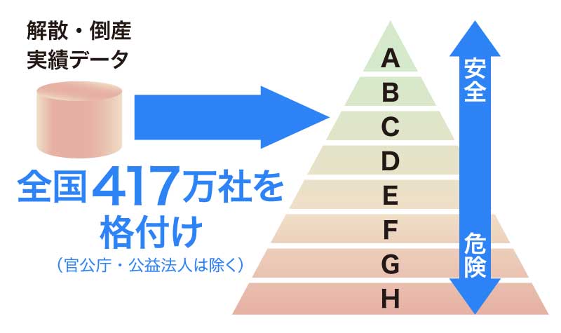 過去の解散・倒産データから417万社を格付け