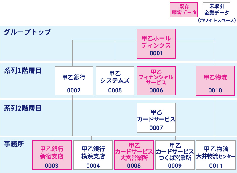 顧客データと企業データベースLBCの自動突合によりグループ企業の取引有無を可視化