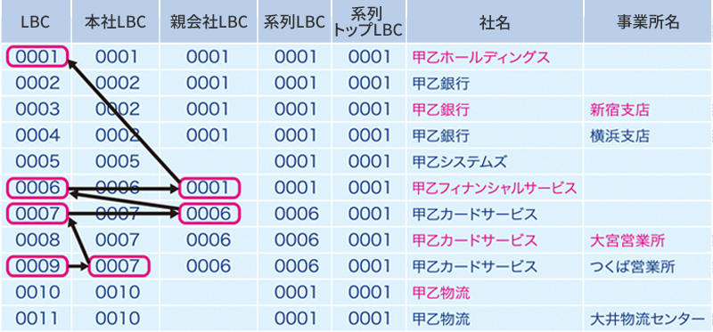部署別管理の顧客データも事業所単位の共通コードを付与し、全社的なグループ戦略を実行
