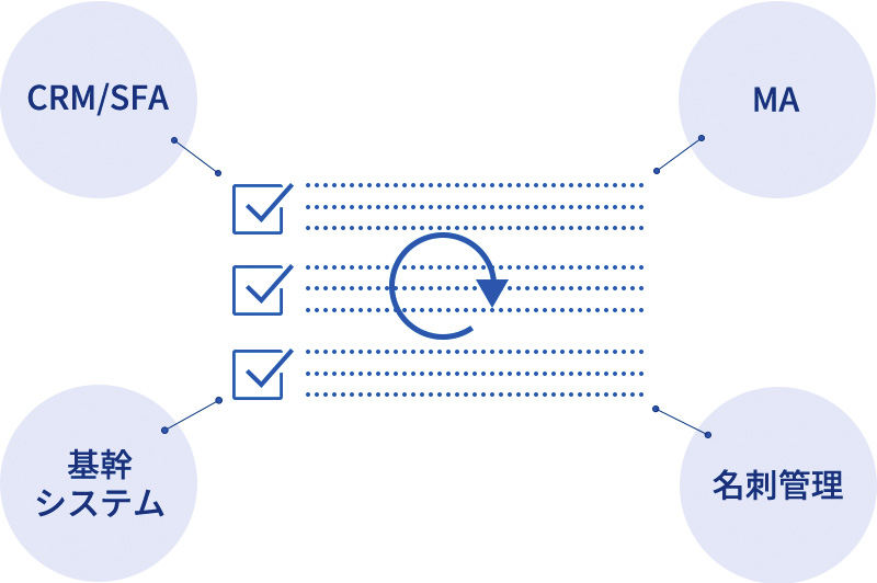 各ツールの顧客データを同期・統合し、正規化、鮮度を維持