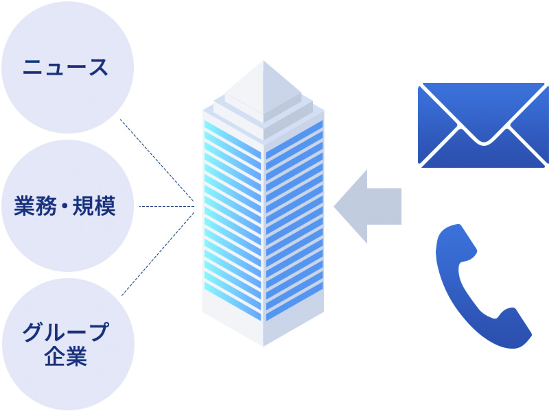 潜在ターゲットへのアプローチやメール・DM・電話の施策効果UP