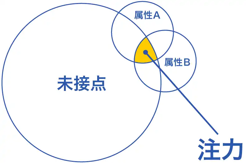 企業属性を多角的に利用し、未接点ターゲット企業リストを即作成