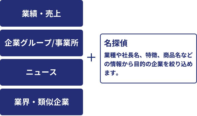 登録と同時に各種企業情報を付与し、強力な検索機能も提供