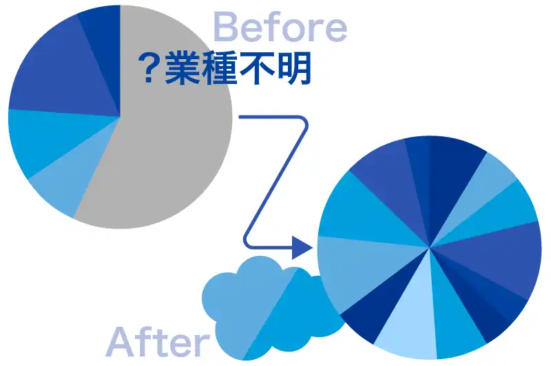 企業の属性情報が手入力不要で自動登録されSalesforceのデータから正確な分析が可能に