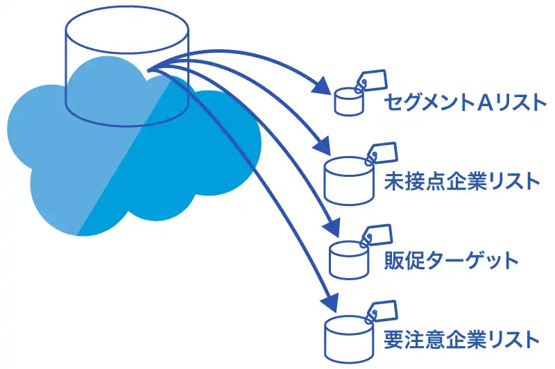 データ精度が上がることで営業リスト作成やMA活用などにSalesforceが不可欠の存在に
